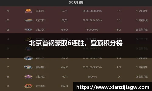 北京首钢豪取6连胜，登顶积分榜